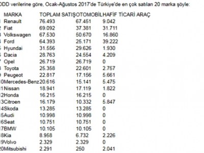 Ülkemizde en çok satılan araba&nbsp;markaları